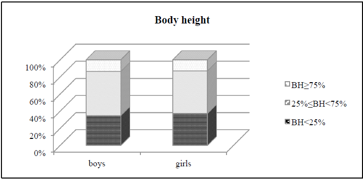 Fig. 1. Percentages of boys and girls in percentile zones according to body height 